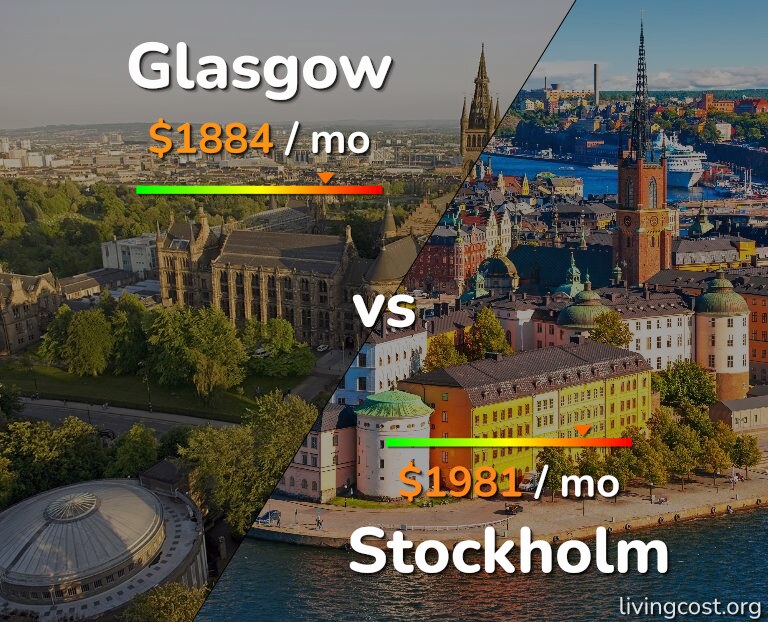 Cost of living in Glasgow vs Stockholm infographic