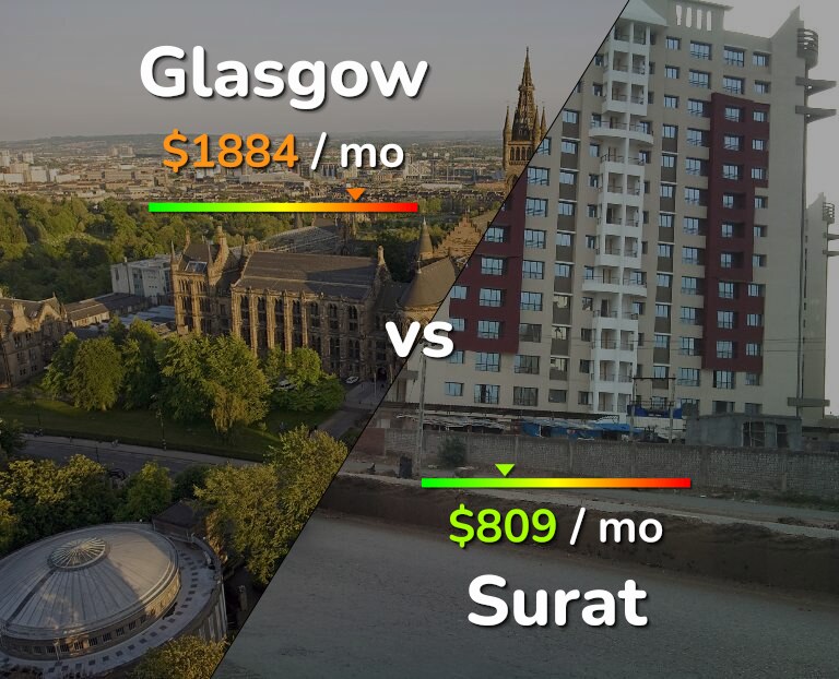 Cost of living in Glasgow vs Surat infographic