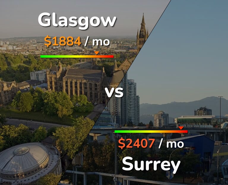 Cost of living in Glasgow vs Surrey infographic