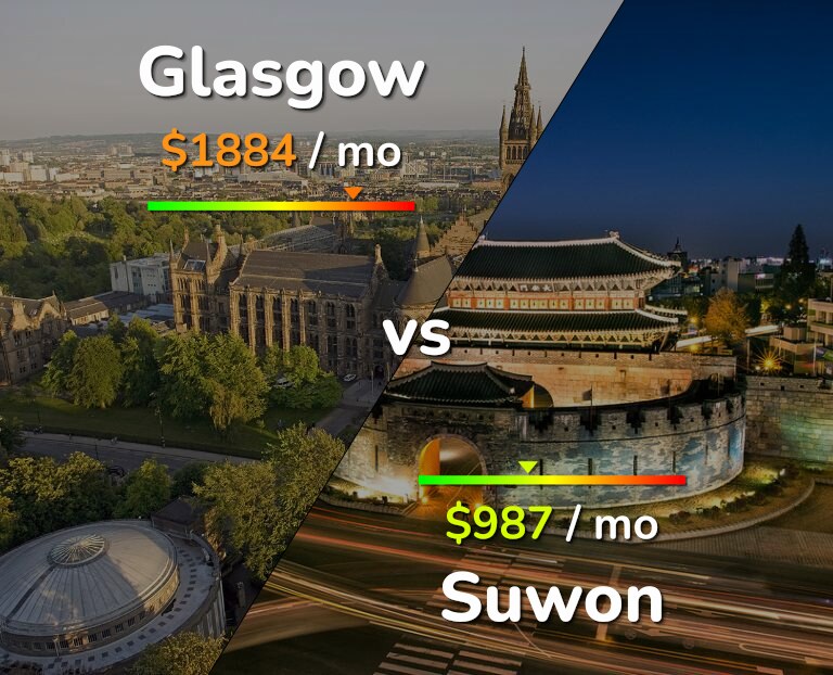 Cost of living in Glasgow vs Suwon infographic