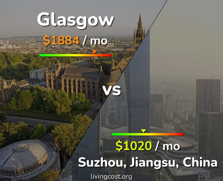 Cost of living in Glasgow vs Suzhou infographic