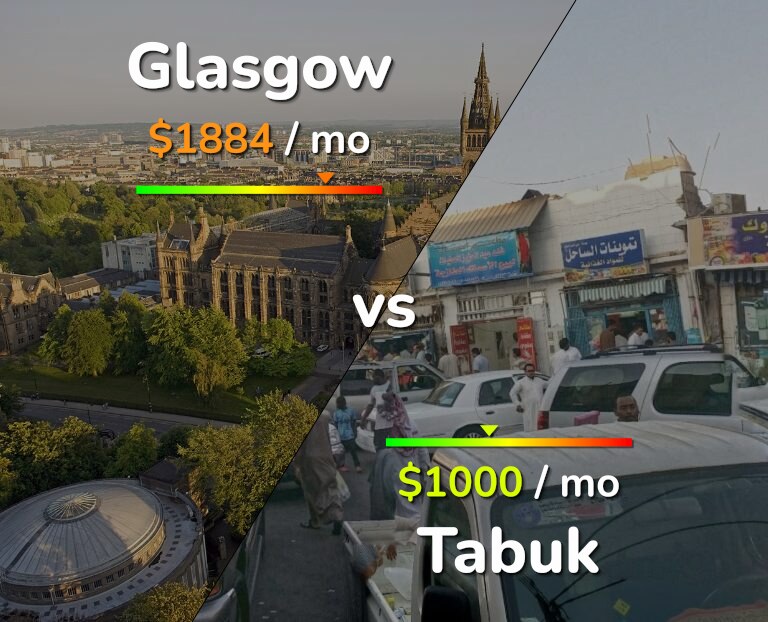 Cost of living in Glasgow vs Tabuk infographic