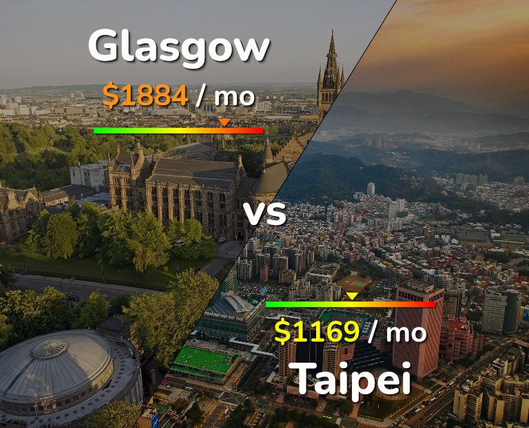 Cost of living in Glasgow vs Taipei infographic