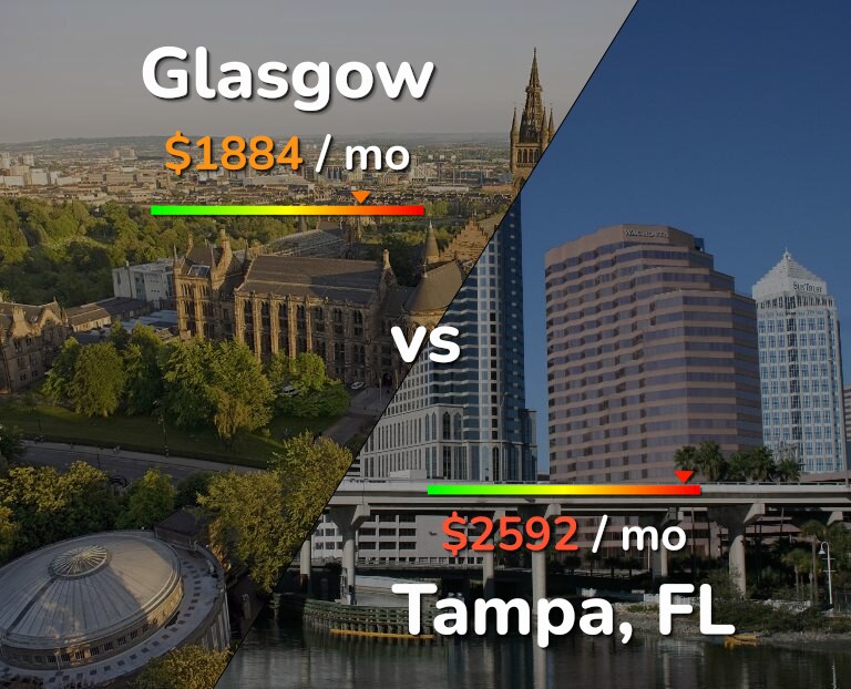 Cost of living in Glasgow vs Tampa infographic