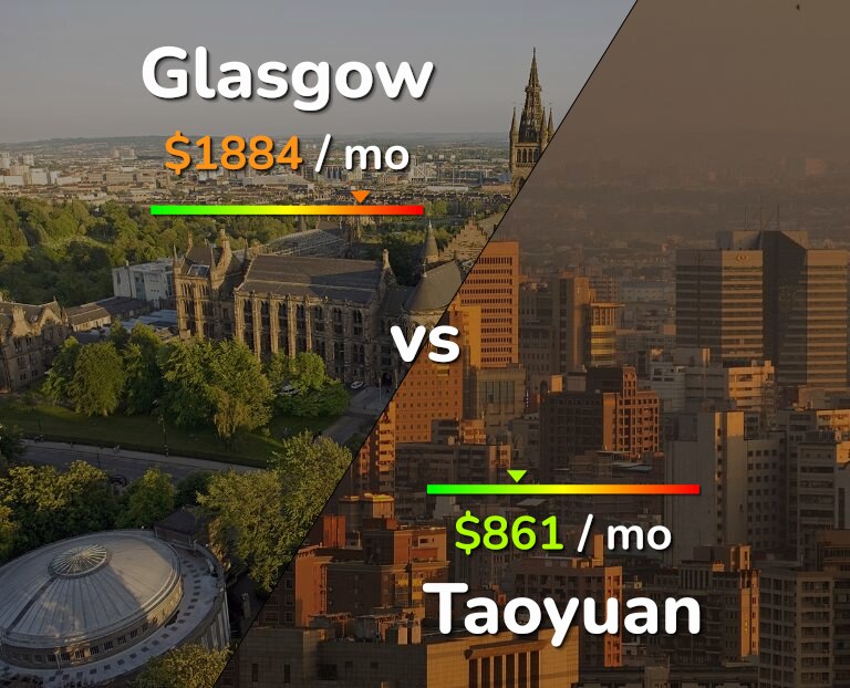 Cost of living in Glasgow vs Taoyuan infographic