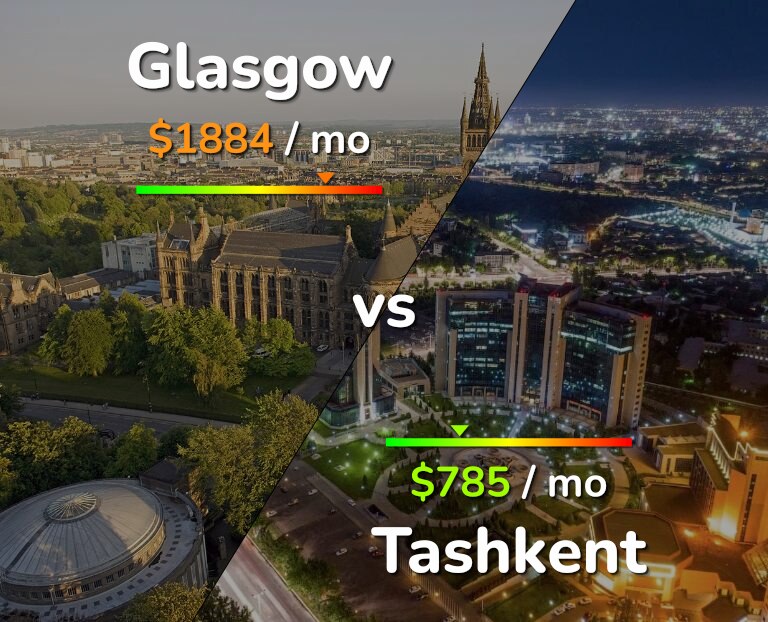 Cost of living in Glasgow vs Tashkent infographic