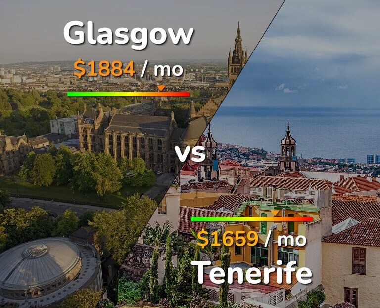 Cost of living in Glasgow vs Tenerife infographic