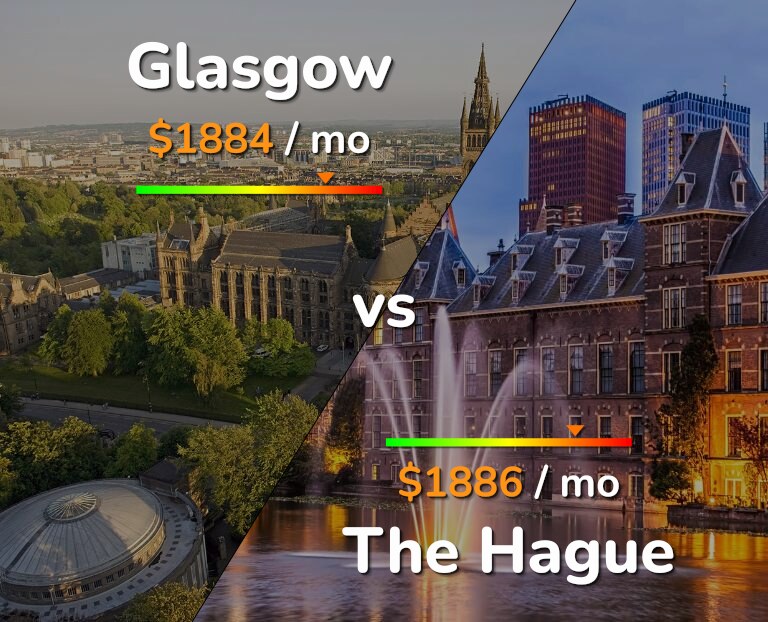 Cost of living in Glasgow vs The Hague infographic
