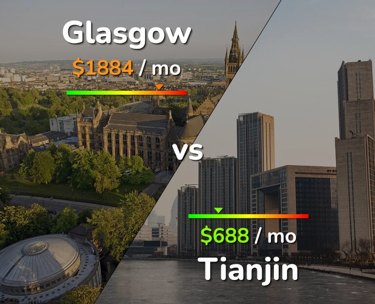 Cost of living in Glasgow vs Tianjin infographic