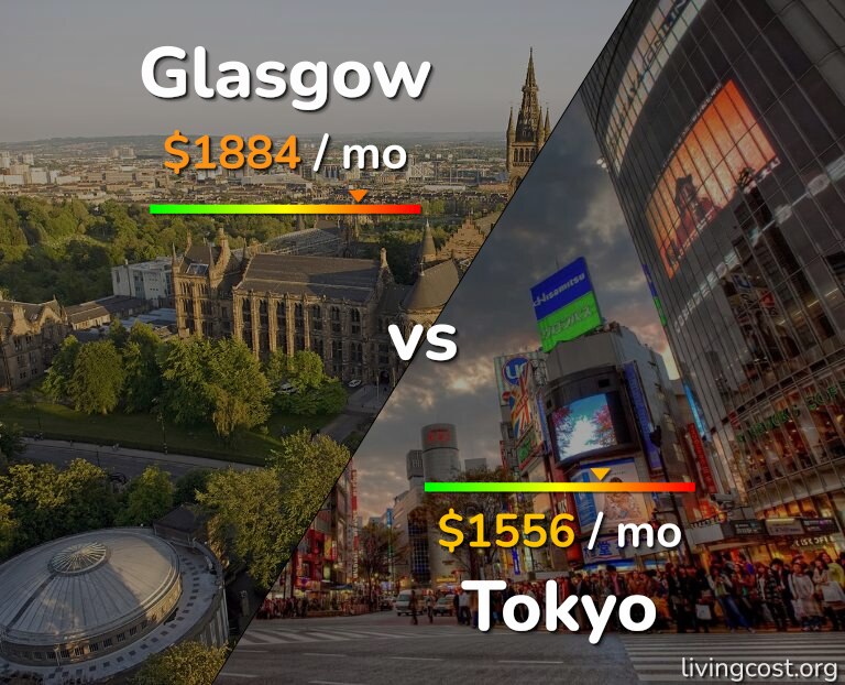 Cost of living in Glasgow vs Tokyo infographic