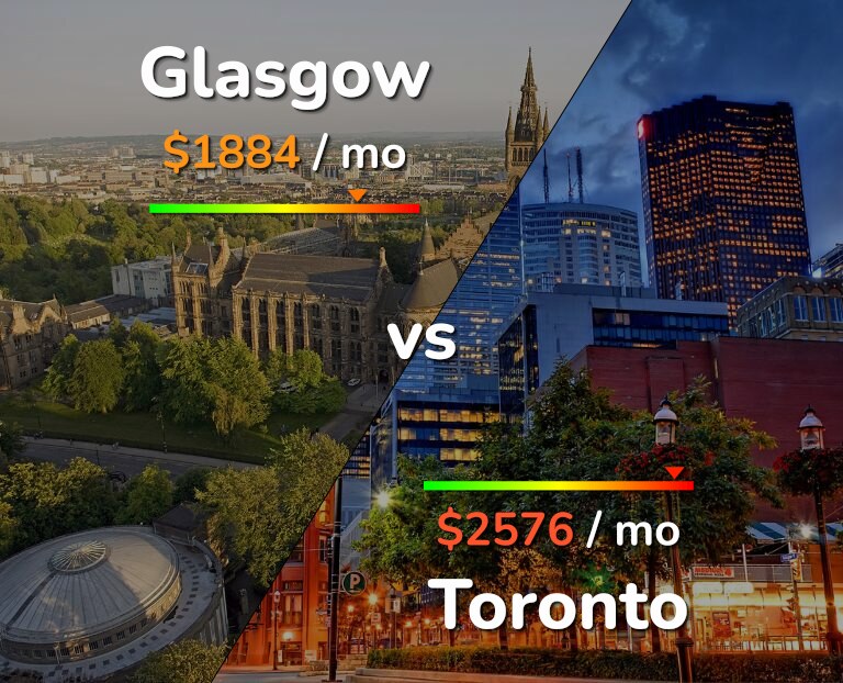 Cost of living in Glasgow vs Toronto infographic