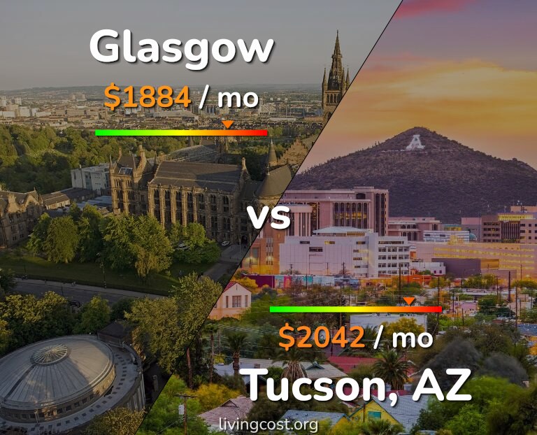 Cost of living in Glasgow vs Tucson infographic