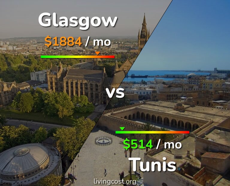 Cost of living in Glasgow vs Tunis infographic