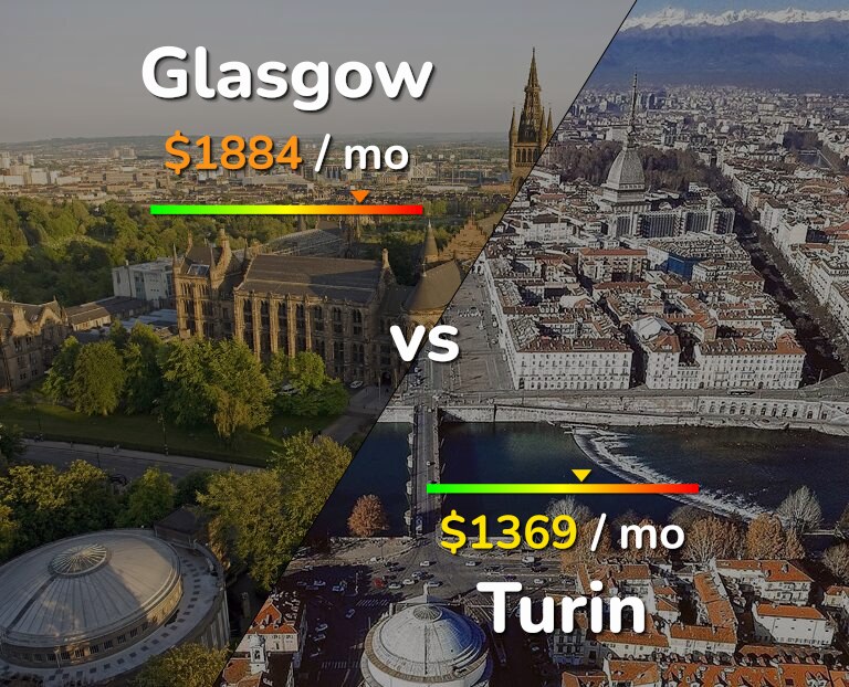 Cost of living in Glasgow vs Turin infographic