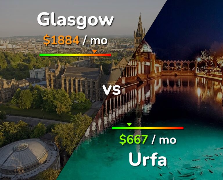 Cost of living in Glasgow vs Urfa infographic
