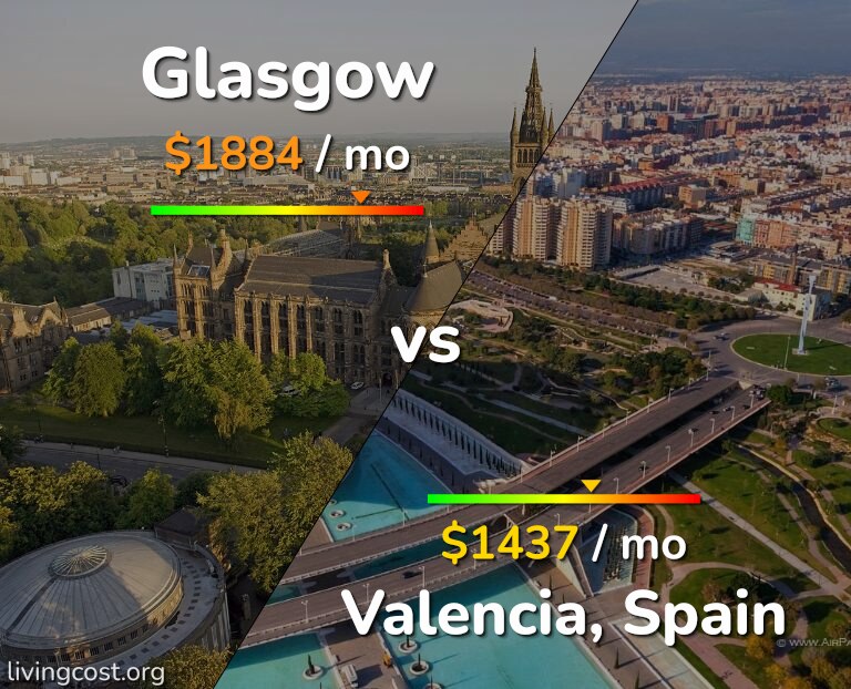 Cost of living in Glasgow vs Valencia, Spain infographic