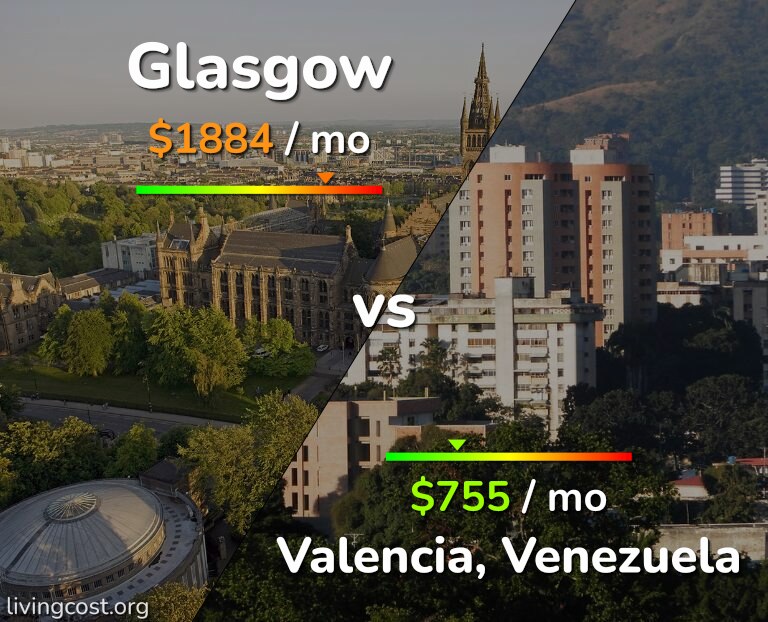 Cost of living in Glasgow vs Valencia, Venezuela infographic