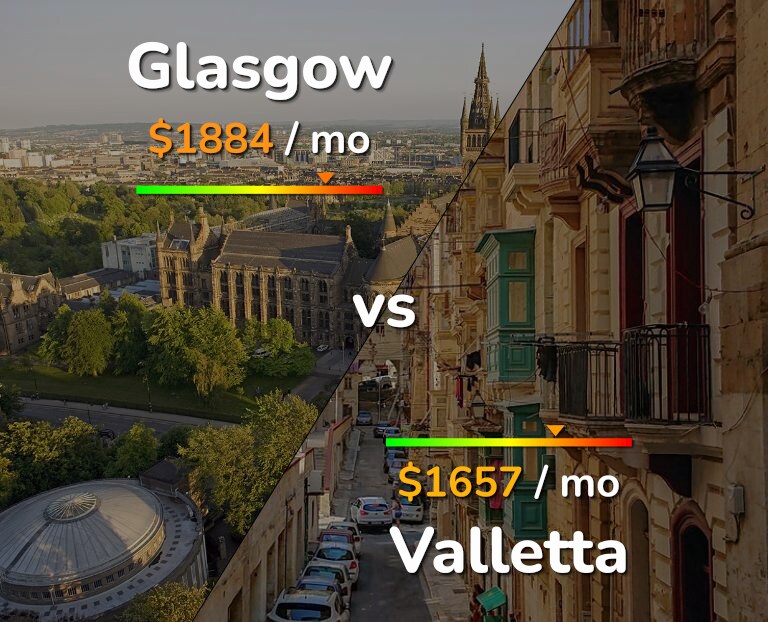 Cost of living in Glasgow vs Valletta infographic