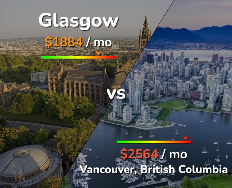 Cost of living in Glasgow vs Vancouver infographic