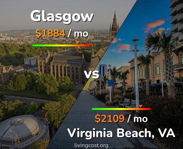 Cost of living in Glasgow vs Virginia Beach infographic