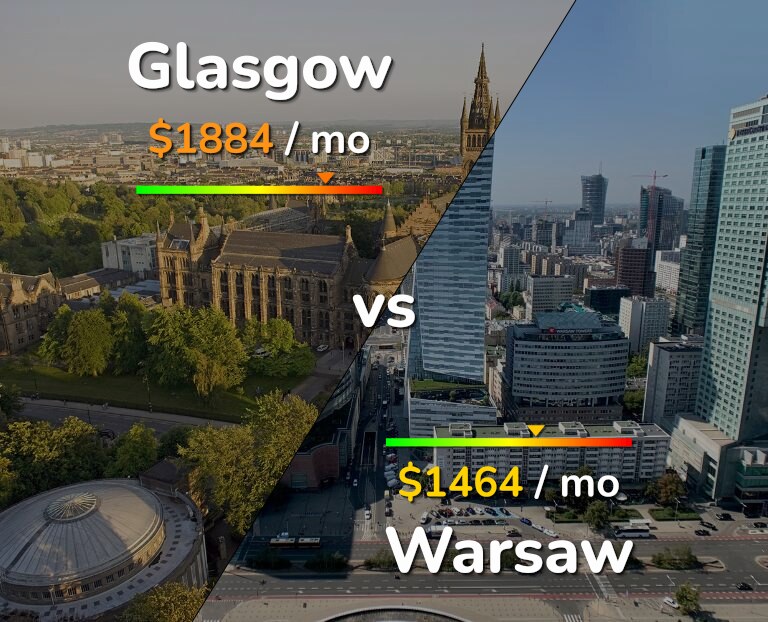 Cost of living in Glasgow vs Warsaw infographic