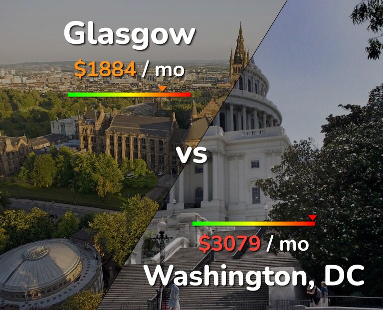 Cost of living in Glasgow vs Washington infographic