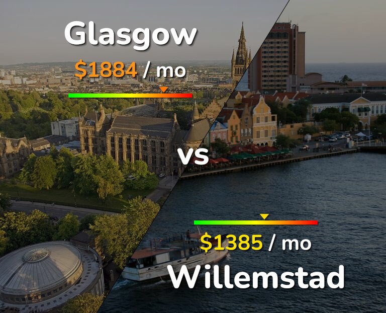 Cost of living in Glasgow vs Willemstad infographic