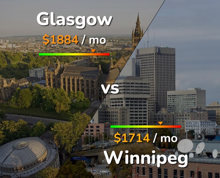 Cost of living in Glasgow vs Winnipeg infographic