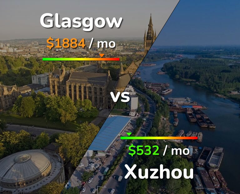 Cost of living in Glasgow vs Xuzhou infographic