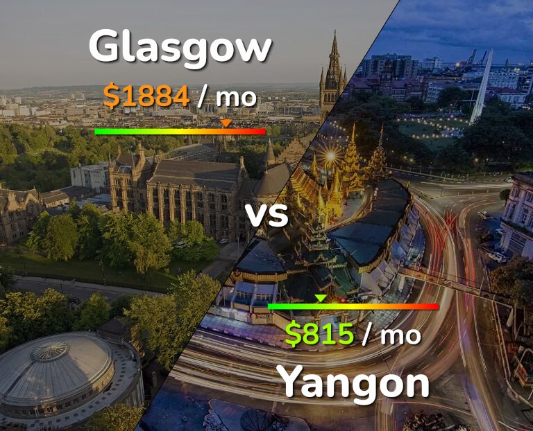 Cost of living in Glasgow vs Yangon infographic