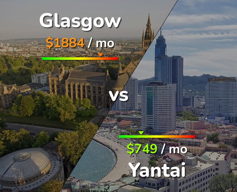 Cost of living in Glasgow vs Yantai infographic