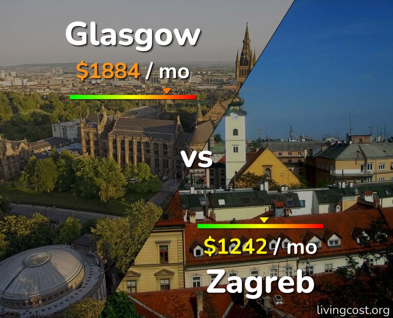 Cost of living in Glasgow vs Zagreb infographic