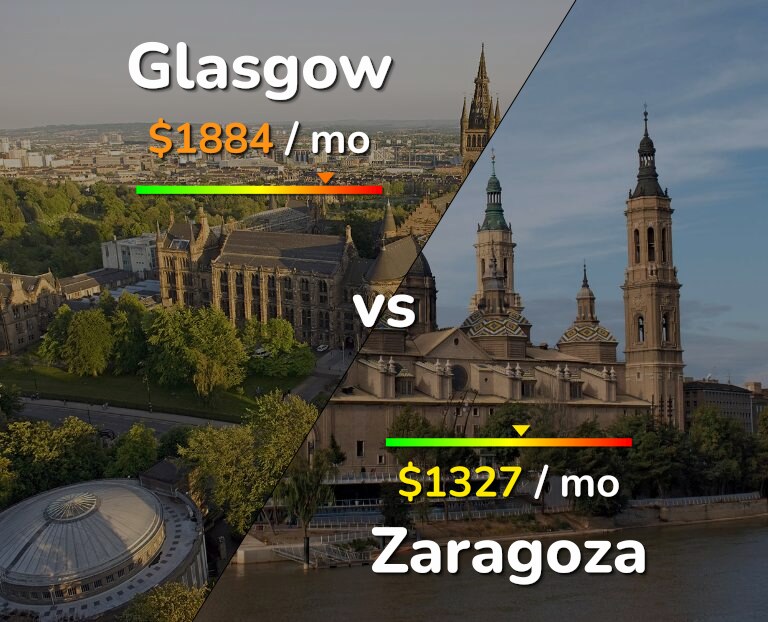 Cost of living in Glasgow vs Zaragoza infographic