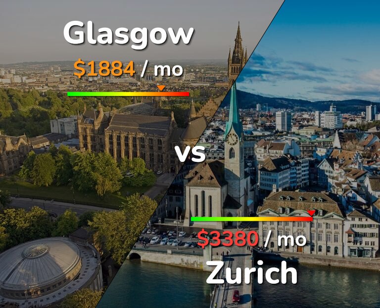 Cost of living in Glasgow vs Zurich infographic