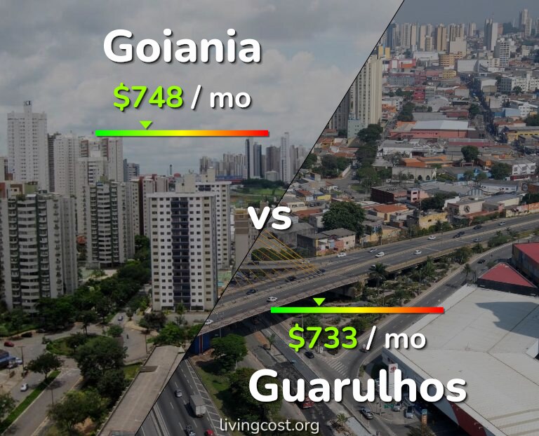Cost of living in Goiania vs Guarulhos infographic