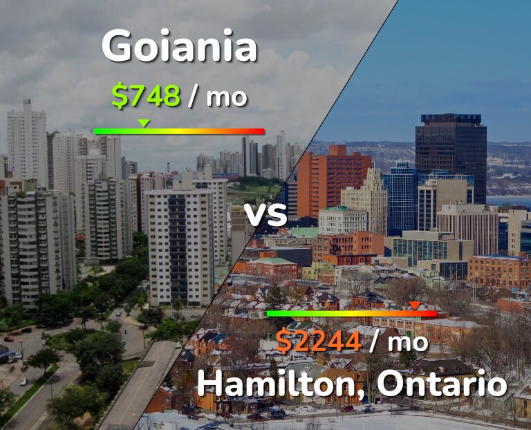 Cost of living in Goiania vs Hamilton infographic