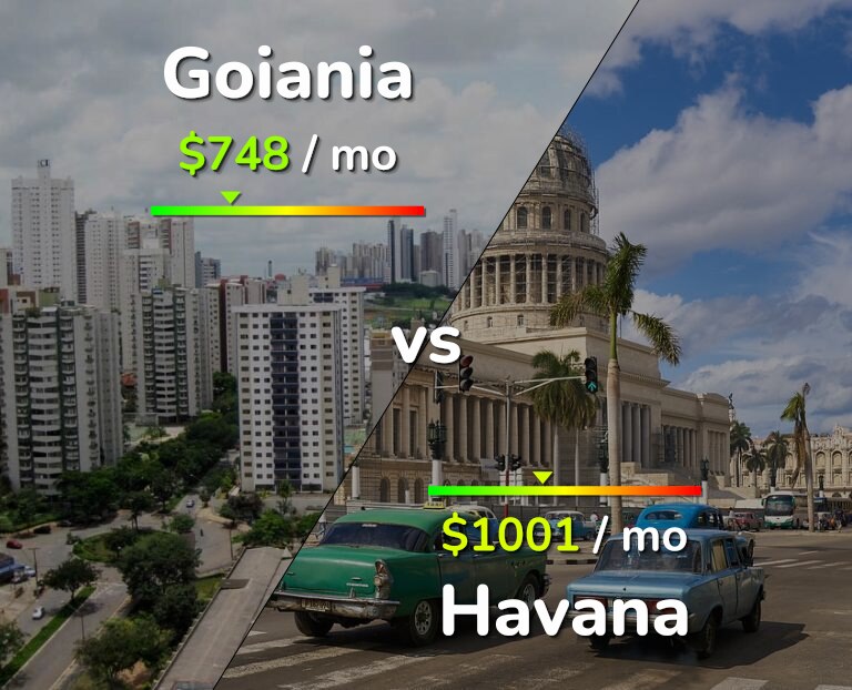 Cost of living in Goiania vs Havana infographic