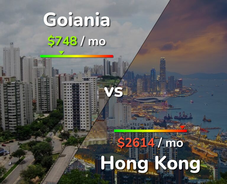 Cost of living in Goiania vs Hong Kong infographic
