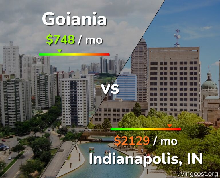Cost of living in Goiania vs Indianapolis infographic
