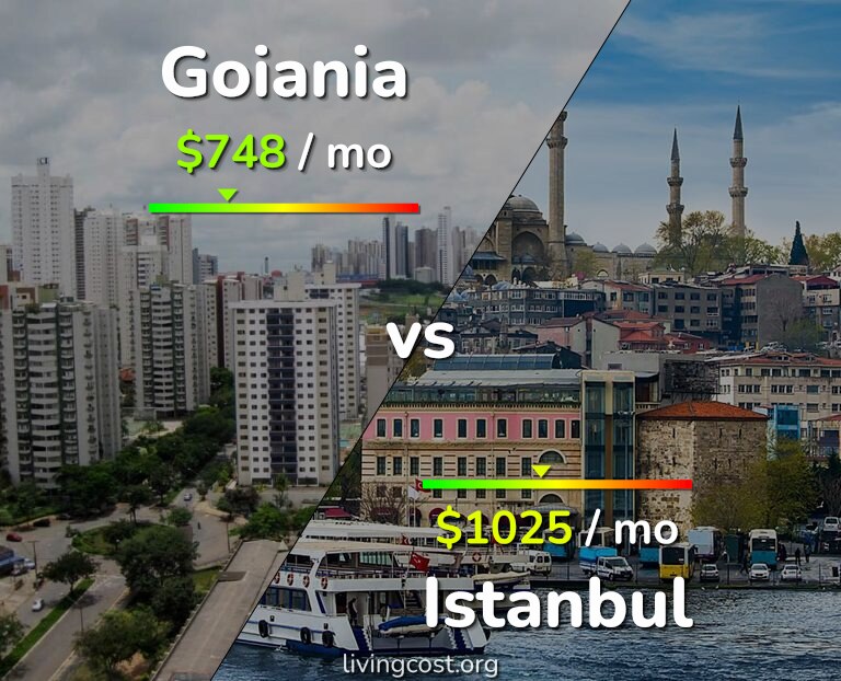 Cost of living in Goiania vs Istanbul infographic