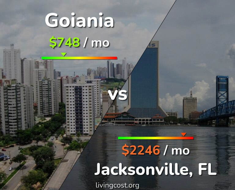 Cost of living in Goiania vs Jacksonville infographic