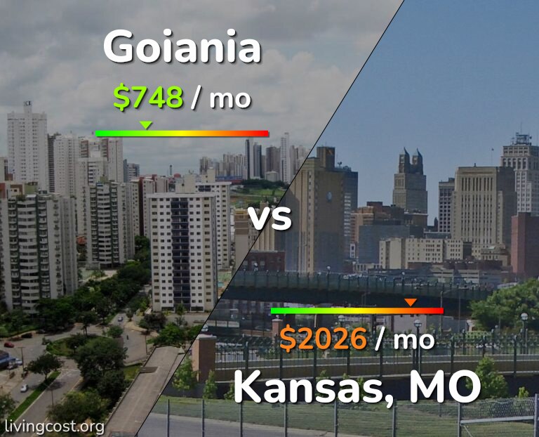 Cost of living in Goiania vs Kansas infographic