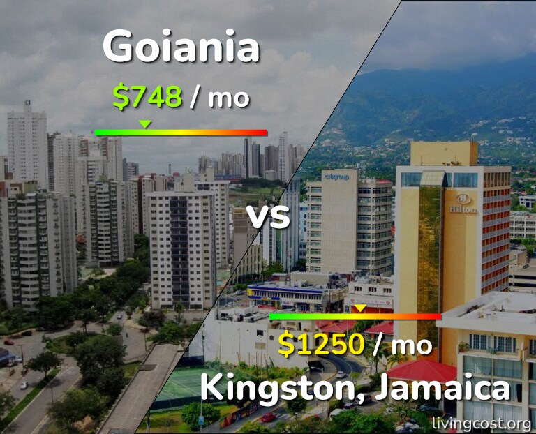 Cost of living in Goiania vs Kingston infographic