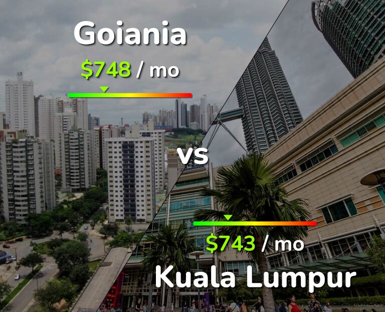 Cost of living in Goiania vs Kuala Lumpur infographic