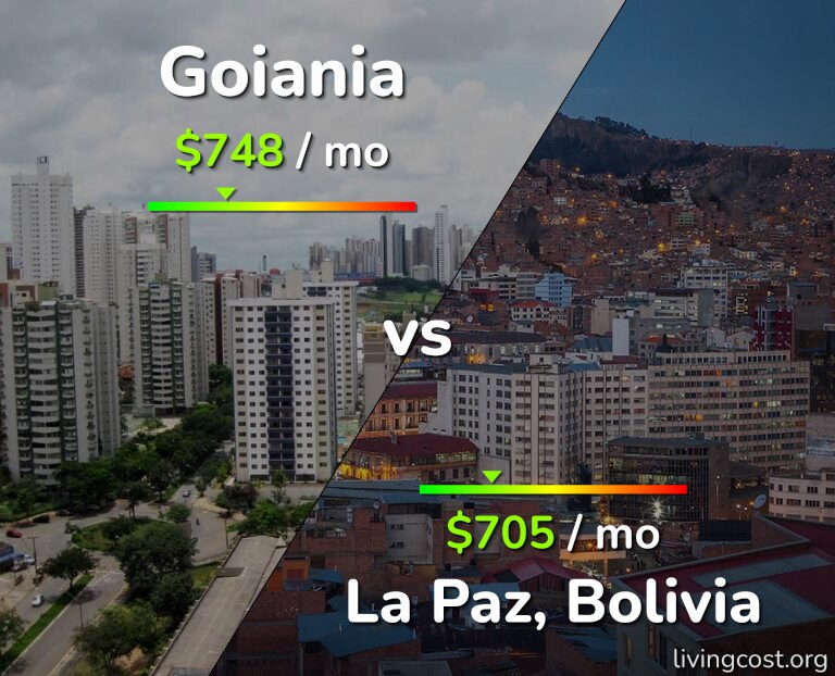 Cost of living in Goiania vs La Paz infographic