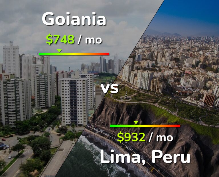Cost of living in Goiania vs Lima infographic