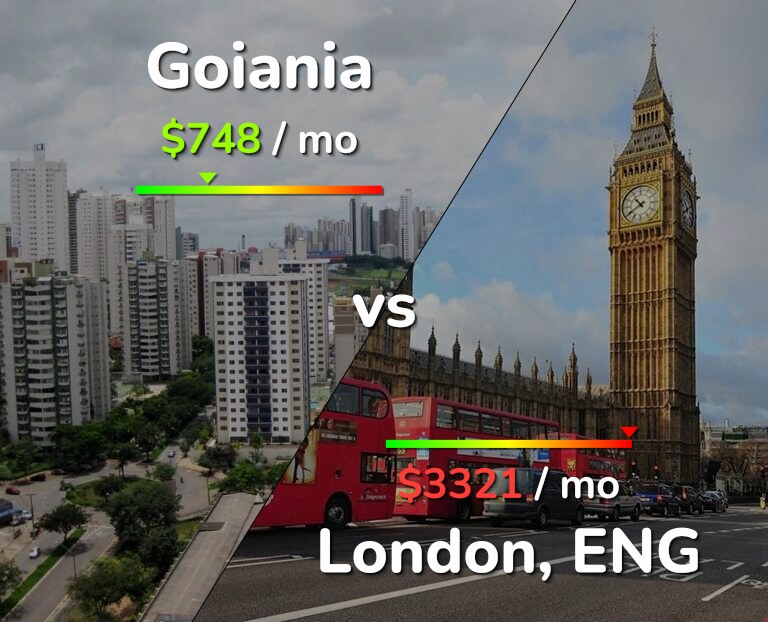 Cost of living in Goiania vs London infographic