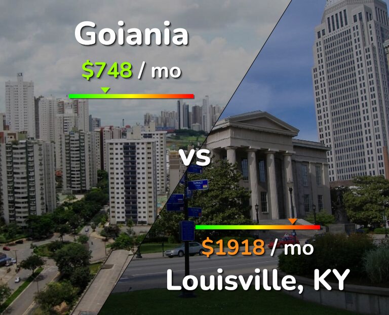 Cost of living in Goiania vs Louisville infographic
