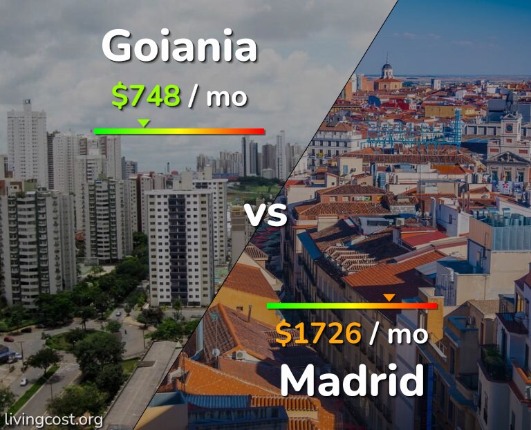 Cost of living in Goiania vs Madrid infographic