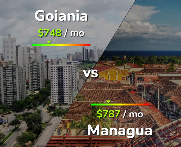 Cost of living in Goiania vs Managua infographic